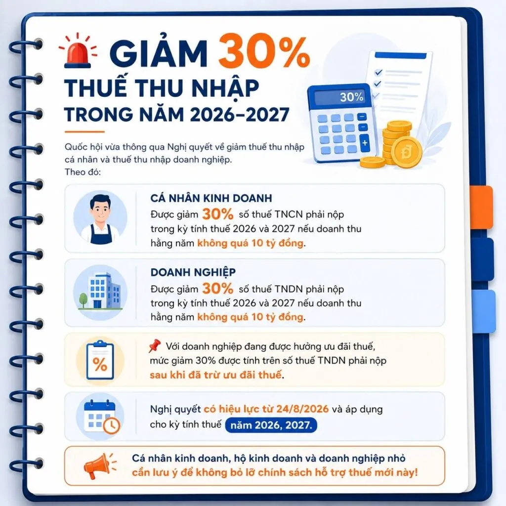CHÍNH THỨC GIẢM 30% THUẾ THU NHẬP NĂM 2026 - 2027