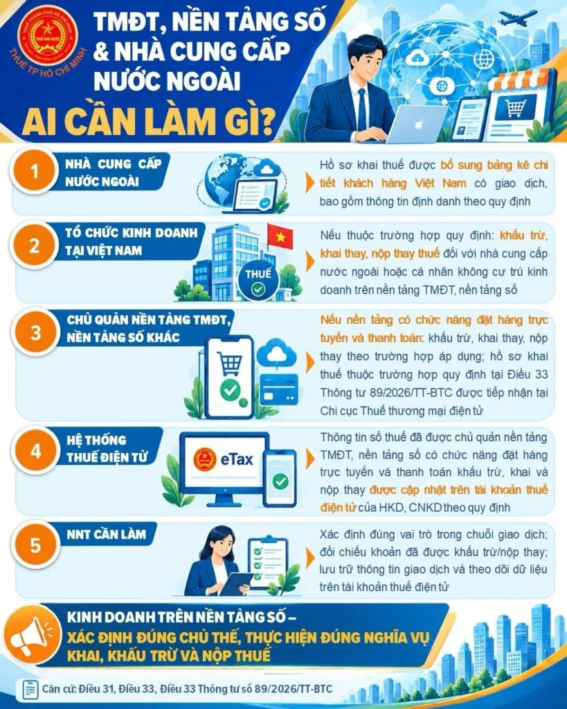 Hướng dẫn xác định chủ thể và thực hiện nghĩa vụ Thuế trên nền tảng số và Thương mại điện tử