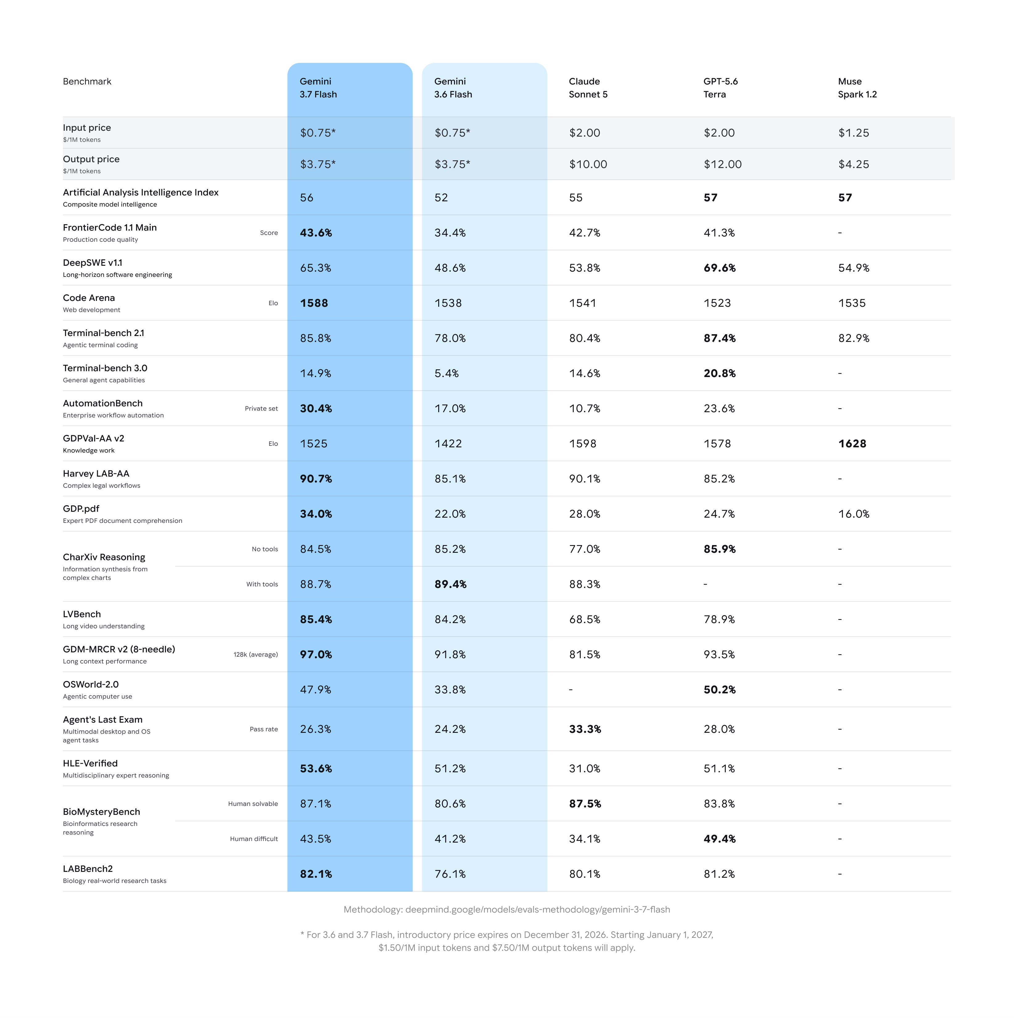 gemini-3-7-flash__evals__benchmarks-table__2x.original.png